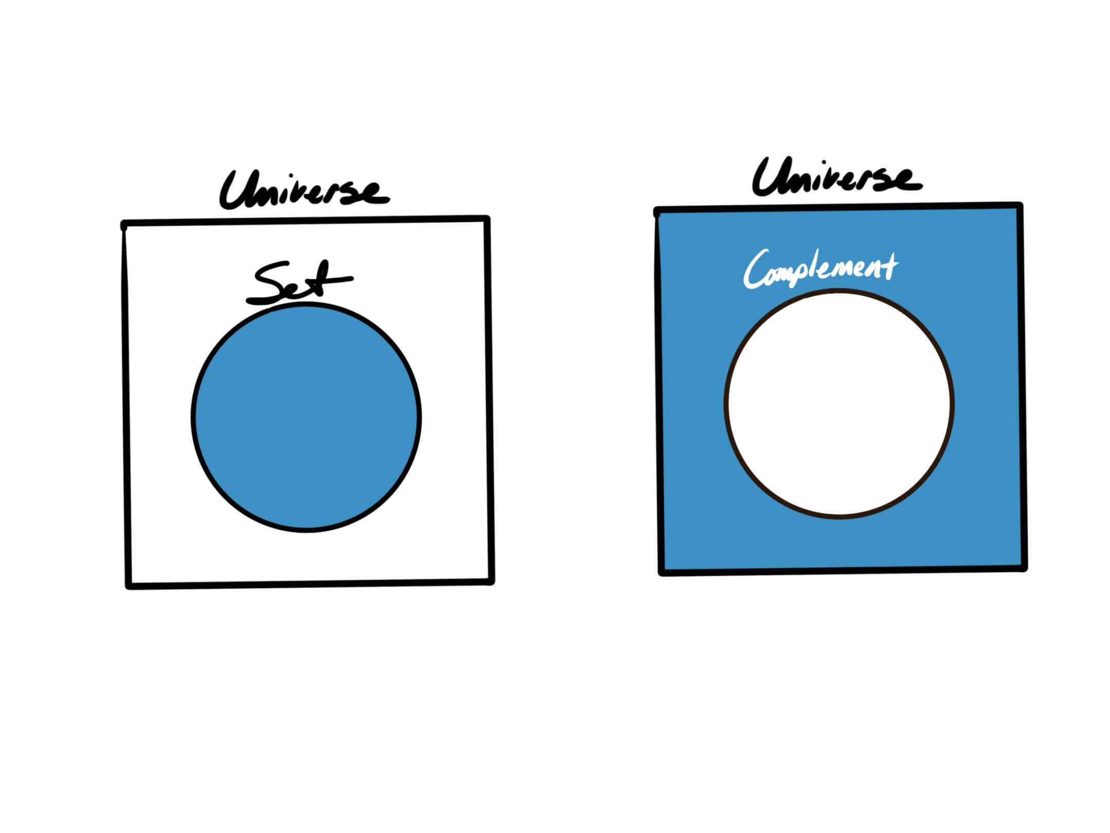 Two adjacent universe squares with the same circle as a set inside each. In the first, the set is colored in, in the second, everything in the universe except for the set is colored in