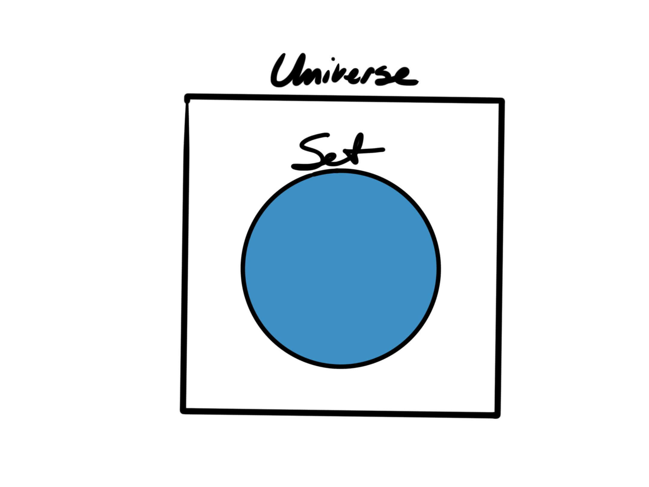 A circle representing a 'set', surrounded by a square representing the 'universe' the set lives in