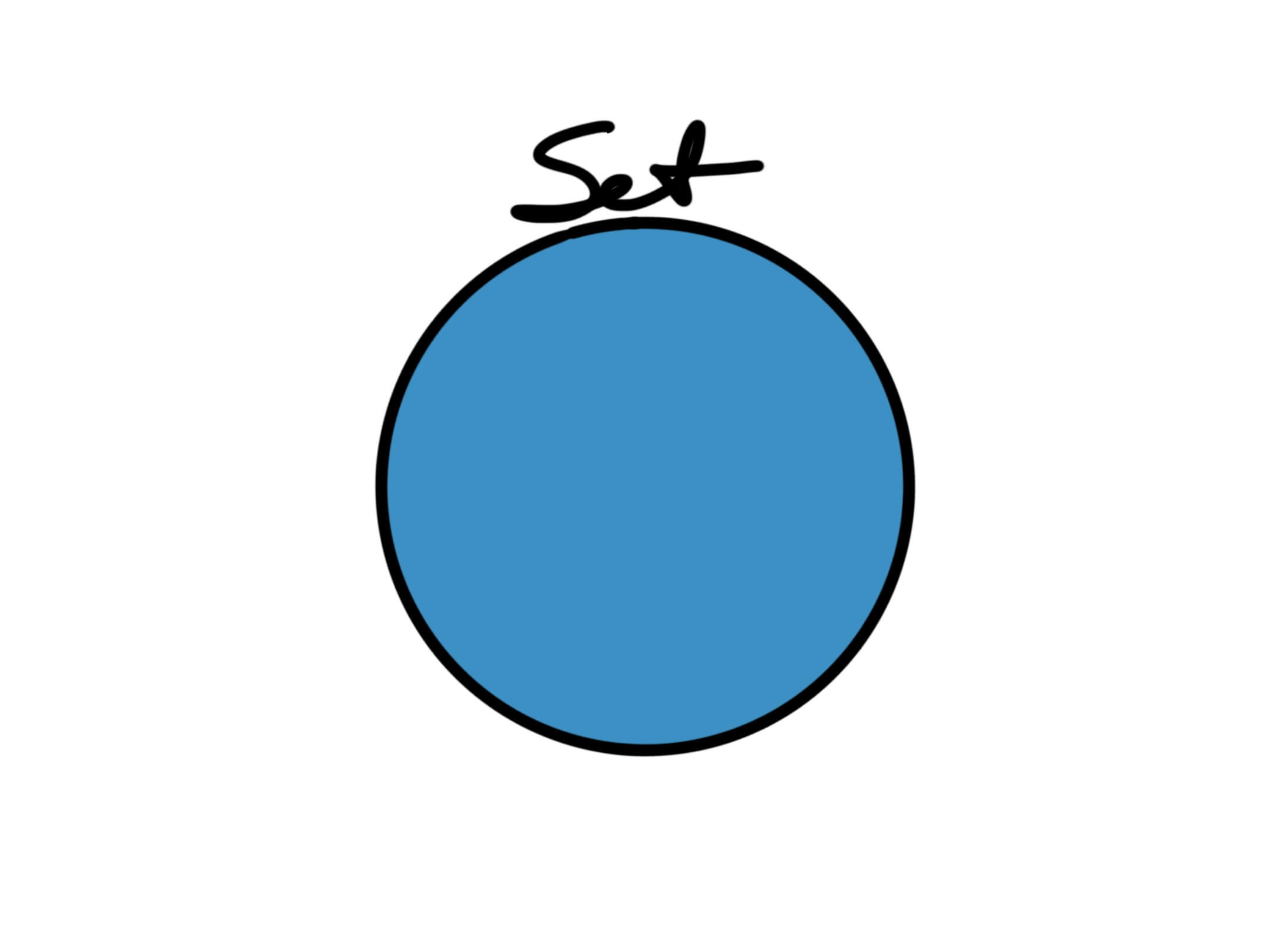 A circle representing a 'set', filled in with color