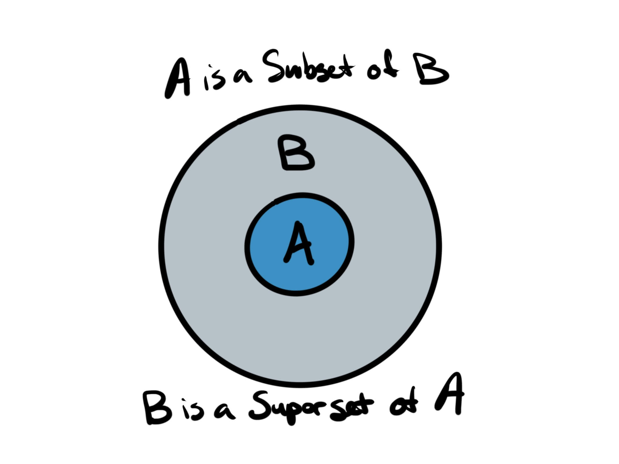 Two concentric circles, one containing the other, colored different colors. Set A is fully inside Set B, and thus A is a subset of B, and B is a superset of A